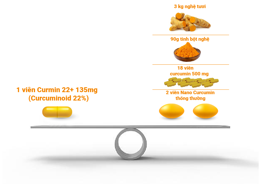 1 viên Curmin 22+ có hàm lượng Curcuminoid >22%, cao nhất thị trường